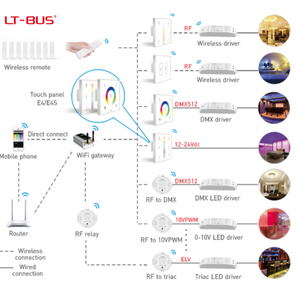 RF2.4GHz RGBW Touch Panel, PWM Power O/P, RGBW Dim, 12/24Vdc, 288W 12A, Single/Multi Zone Support. E4S  LTECH Touch Panel